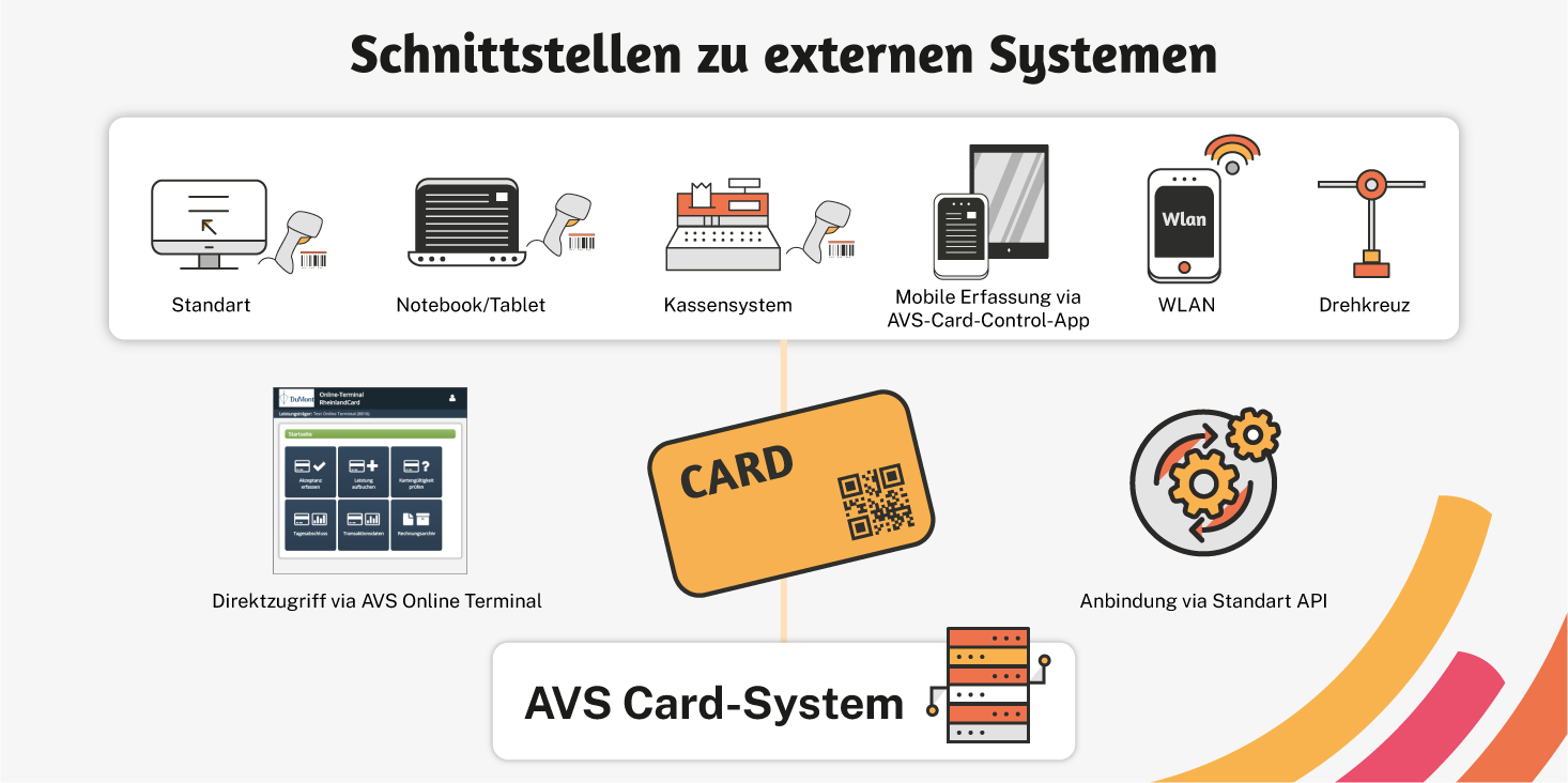 Von den externen Systemen zum AVS Card-System