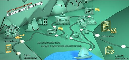 Abbildung: Customer Journey im Tourismus mit den Stationen Vor-Anreise, Anreise, Aufenthalt und Kartennutzung, Abreise, Nach-Abreise