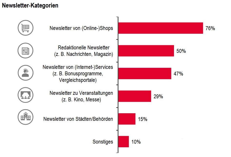 Statistik über Newsletter-Kategorien