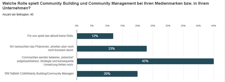 Statistik zur Frage Welche Rolle Community Building und Community Management bei Unternehmen spielt, mit den Ergebnissen: 45 %: Communities werden teilweise “nebenbei” aufgebaut und betreut, Strategie fehlt“, für 12 % spielt das Thema keine Rolle, 20 % hat einen Community Manager, 23 % erkennen das Problem, arbeiten jedoch nicht daran