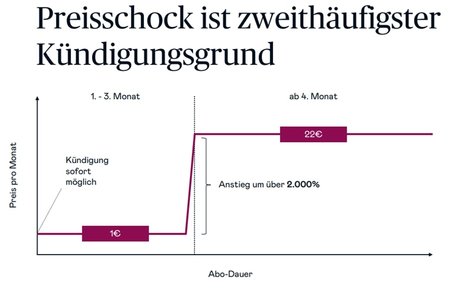 Preisschock als zweithäufigster Kündigungsgrund - Statistik