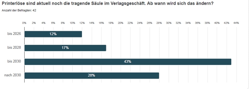 Statistik für Printerlöse im Verlagsgeschäft