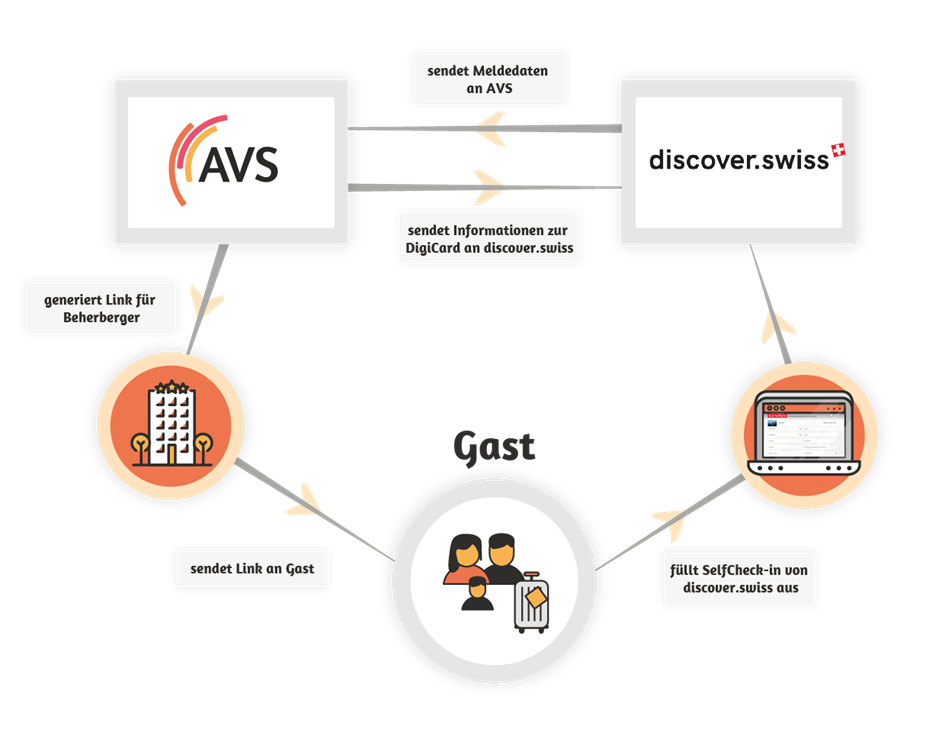 Schaubild mit drei Akteuren: AVS, discover.swiss und Gast.