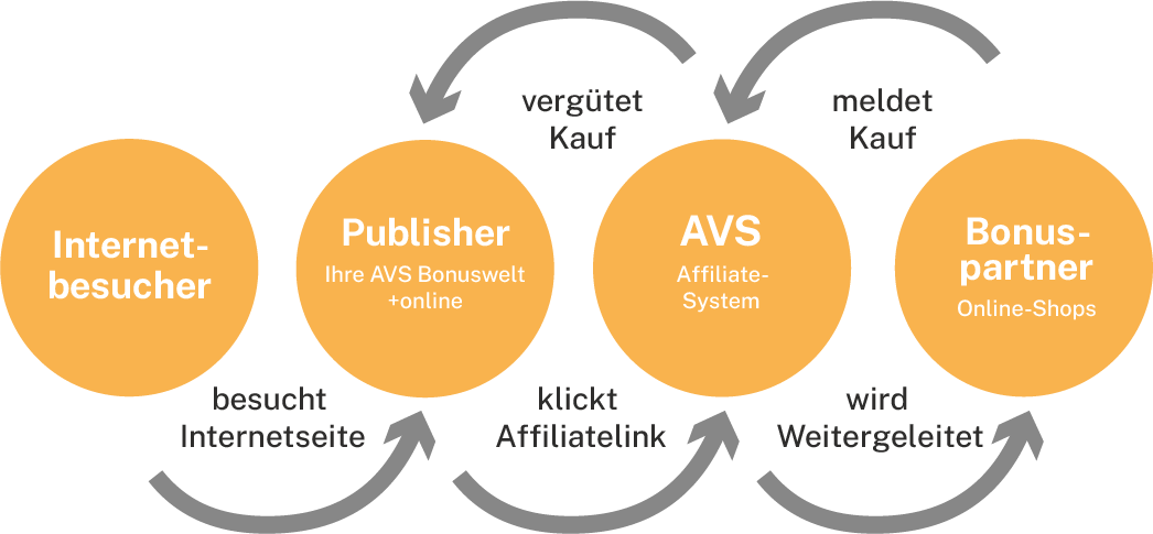 Abbildung: Grafik zur Funktionsweise der AVS Bonuswelt.